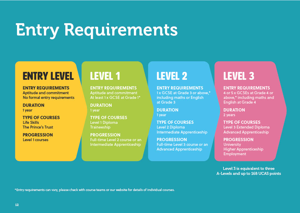 entry requirements