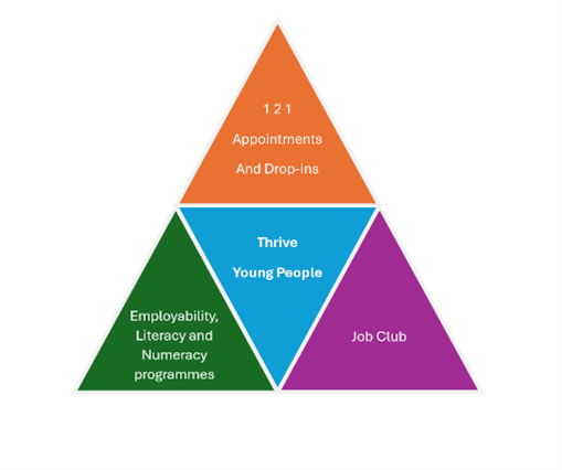 Triangle model
